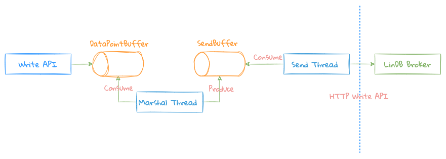 Async write