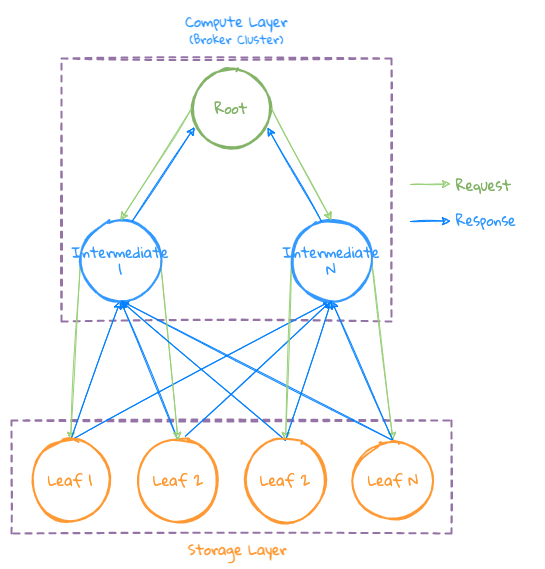 Complex query