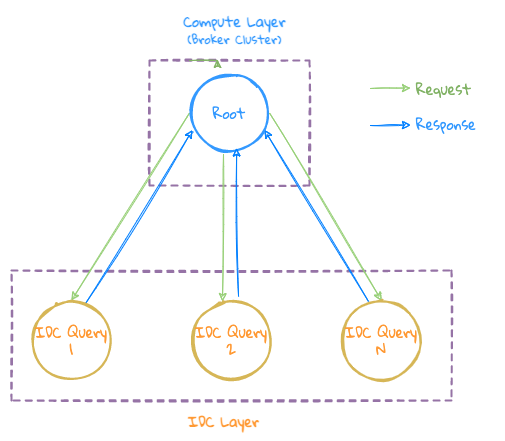 Cross idc query