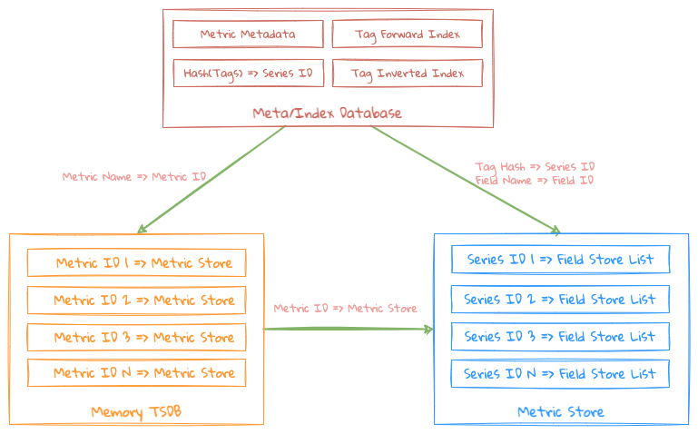 Memory database