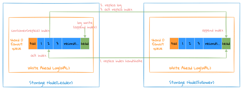 Remote replication