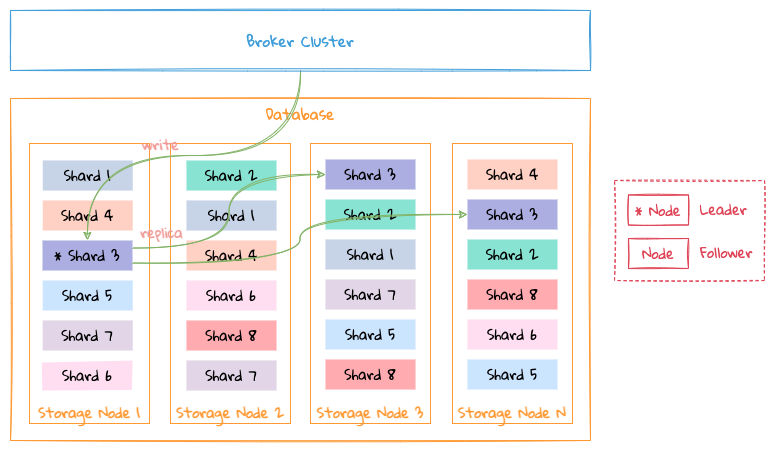 storage database